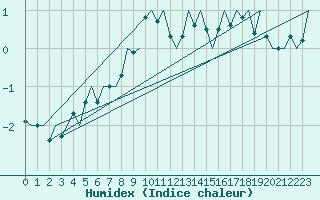 Courbe de l'humidex pour Holzdorf