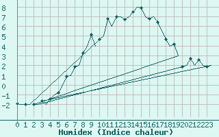 Courbe de l'humidex pour Kuopio