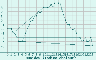 Courbe de l'humidex pour Erzurum