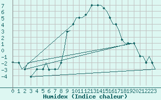 Courbe de l'humidex pour Milan (It)