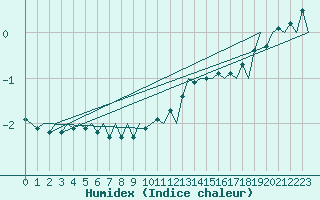 Courbe de l'humidex pour Grenchen