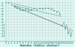 Courbe de l'humidex pour Sveg A