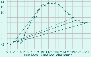 Courbe de l'humidex pour Mikkeli