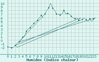 Courbe de l'humidex pour London / Heathrow (UK)