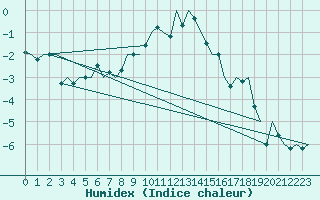 Courbe de l'humidex pour Sveg A