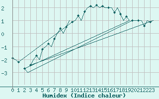 Courbe de l'humidex pour Uppsala