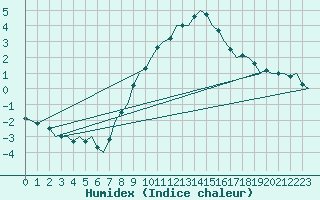 Courbe de l'humidex pour Ingolstadt