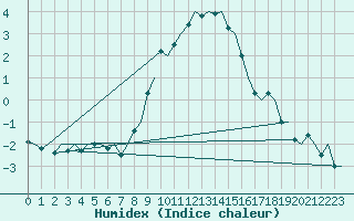 Courbe de l'humidex pour Linz / Hoersching-Flughafen