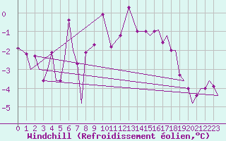 Courbe du refroidissement olien pour Vamdrup