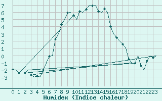 Courbe de l'humidex pour Sundsvall-Harnosand Flygplats