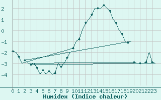 Courbe de l'humidex pour Luxembourg (Lux)