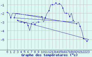 Courbe de tempratures pour Salzburg-Flughafen