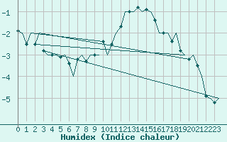 Courbe de l'humidex pour Salzburg-Flughafen