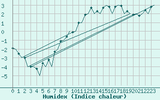 Courbe de l'humidex pour London / Heathrow (UK)