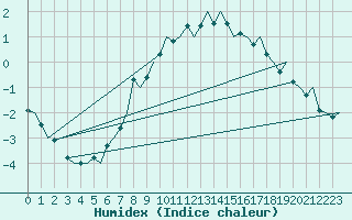 Courbe de l'humidex pour Lulea / Kallax