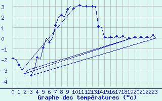 Courbe de tempratures pour Vidsel