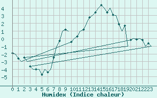 Courbe de l'humidex pour Bonn (All)