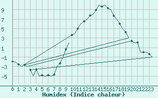 Courbe de l'humidex pour Altenstadt