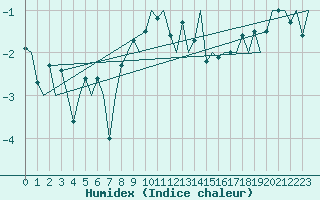 Courbe de l'humidex pour Bronnoysund / Bronnoy