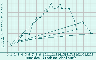 Courbe de l'humidex pour Jonkoping Flygplats