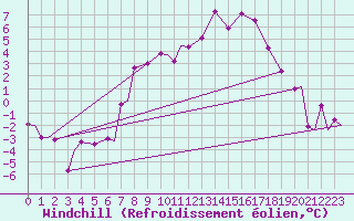 Courbe du refroidissement olien pour Evenes