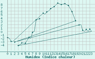 Courbe de l'humidex pour Evenes