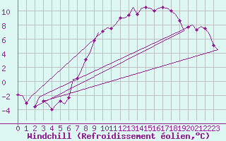 Courbe du refroidissement olien pour Wittmundhaven