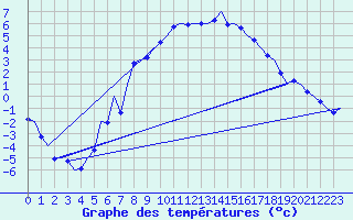 Courbe de tempratures pour Vidsel