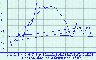 Courbe de tempratures pour Mehamn