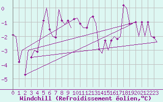 Courbe du refroidissement olien pour Vidsel