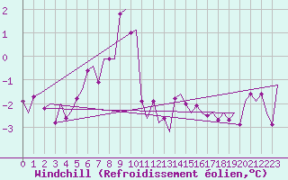 Courbe du refroidissement olien pour Umea Flygplats