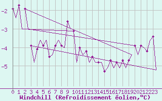 Courbe du refroidissement olien pour Visby Flygplats