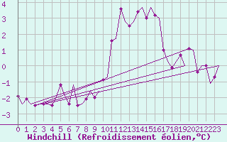 Courbe du refroidissement olien pour Nordholz