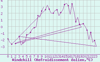 Courbe du refroidissement olien pour Sundsvall-Harnosand Flygplats