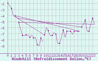 Courbe du refroidissement olien pour Chisinau International Airport