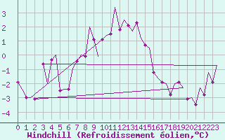 Courbe du refroidissement olien pour Leipzig-Schkeuditz