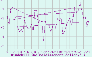 Courbe du refroidissement olien pour Samedam-Flugplatz