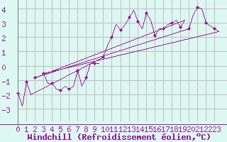 Courbe du refroidissement olien pour Leeuwarden