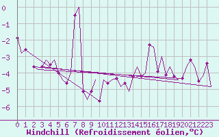 Courbe du refroidissement olien pour Vlissingen