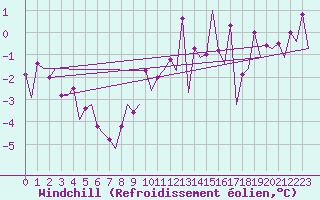Courbe du refroidissement olien pour Beauvechain (Be)