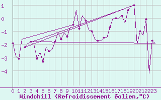 Courbe du refroidissement olien pour Berlin-Schoenefeld