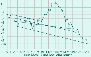 Courbe de l'humidex pour Samedam-Flugplatz