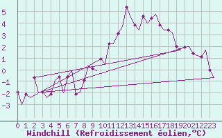 Courbe du refroidissement olien pour Vlissingen