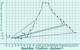 Courbe de l'humidex pour Nuernberg