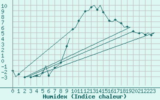 Courbe de l'humidex pour Wien / Schwechat-Flughafen