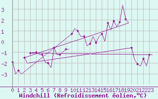 Courbe du refroidissement olien pour Vilhelmina