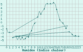 Courbe de l'humidex pour Salzburg-Flughafen