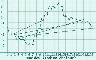 Courbe de l'humidex pour Srmellk International Airport