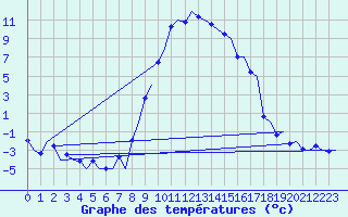 Courbe de tempratures pour Samedam-Flugplatz