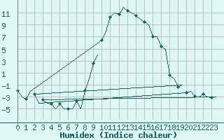 Courbe de l'humidex pour Samedam-Flugplatz